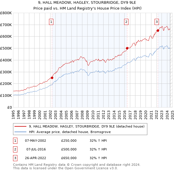 9, HALL MEADOW, HAGLEY, STOURBRIDGE, DY9 9LE: Price paid vs HM Land Registry's House Price Index