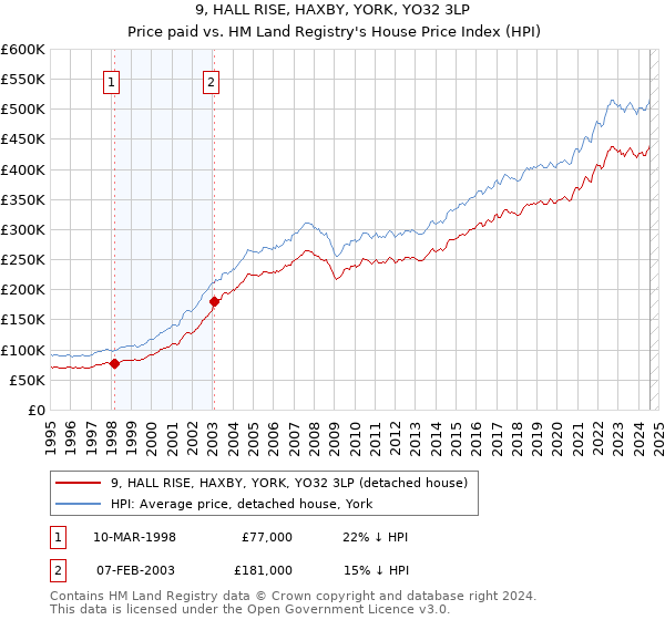 9, HALL RISE, HAXBY, YORK, YO32 3LP: Price paid vs HM Land Registry's House Price Index