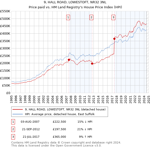 9, HALL ROAD, LOWESTOFT, NR32 3NL: Price paid vs HM Land Registry's House Price Index