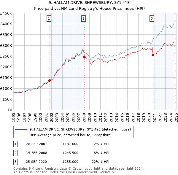 9, HALLAM DRIVE, SHREWSBURY, SY1 4YE: Price paid vs HM Land Registry's House Price Index