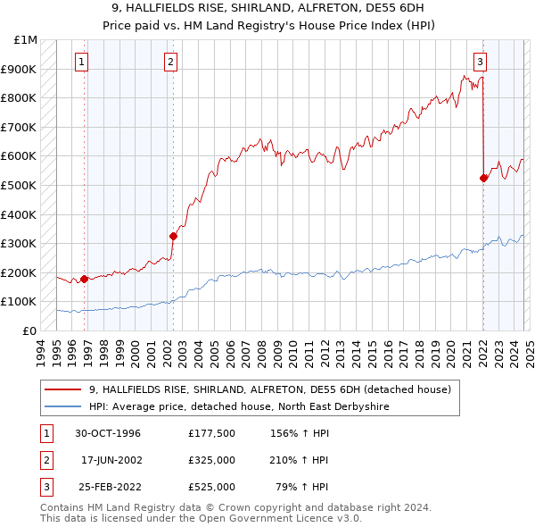 9, HALLFIELDS RISE, SHIRLAND, ALFRETON, DE55 6DH: Price paid vs HM Land Registry's House Price Index