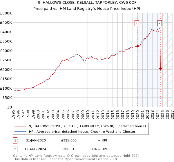 9, HALLOWS CLOSE, KELSALL, TARPORLEY, CW6 0QF: Price paid vs HM Land Registry's House Price Index