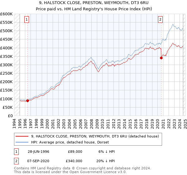 9, HALSTOCK CLOSE, PRESTON, WEYMOUTH, DT3 6RU: Price paid vs HM Land Registry's House Price Index