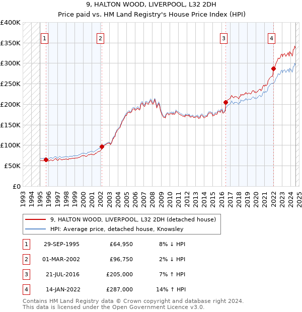 9, HALTON WOOD, LIVERPOOL, L32 2DH: Price paid vs HM Land Registry's House Price Index