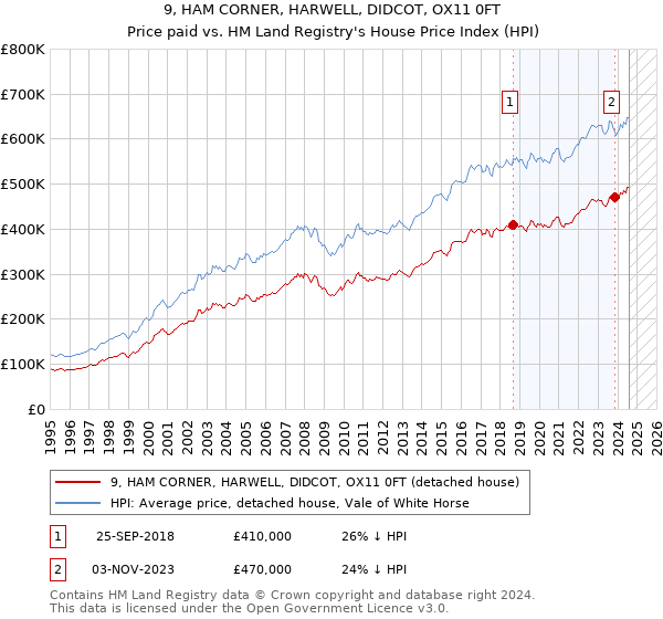 9, HAM CORNER, HARWELL, DIDCOT, OX11 0FT: Price paid vs HM Land Registry's House Price Index