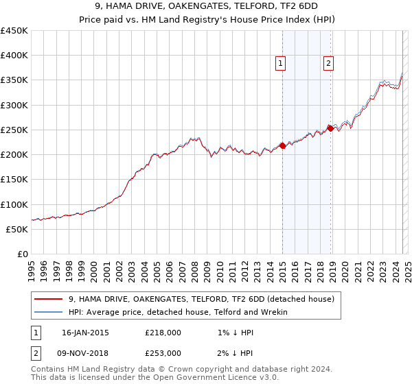 9, HAMA DRIVE, OAKENGATES, TELFORD, TF2 6DD: Price paid vs HM Land Registry's House Price Index