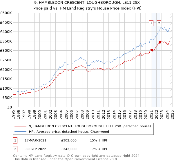 9, HAMBLEDON CRESCENT, LOUGHBOROUGH, LE11 2SX: Price paid vs HM Land Registry's House Price Index