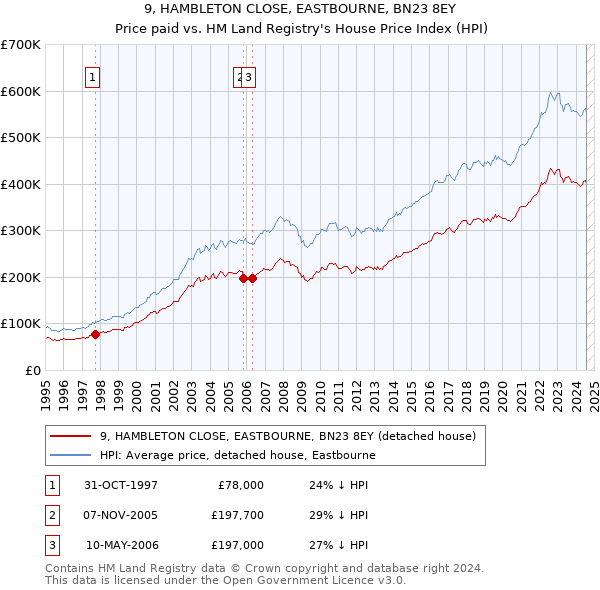 9, HAMBLETON CLOSE, EASTBOURNE, BN23 8EY: Price paid vs HM Land Registry's House Price Index