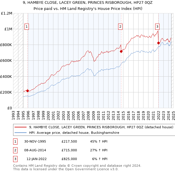 9, HAMBYE CLOSE, LACEY GREEN, PRINCES RISBOROUGH, HP27 0QZ: Price paid vs HM Land Registry's House Price Index