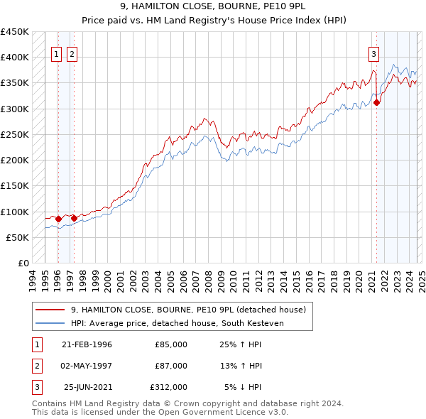 9, HAMILTON CLOSE, BOURNE, PE10 9PL: Price paid vs HM Land Registry's House Price Index