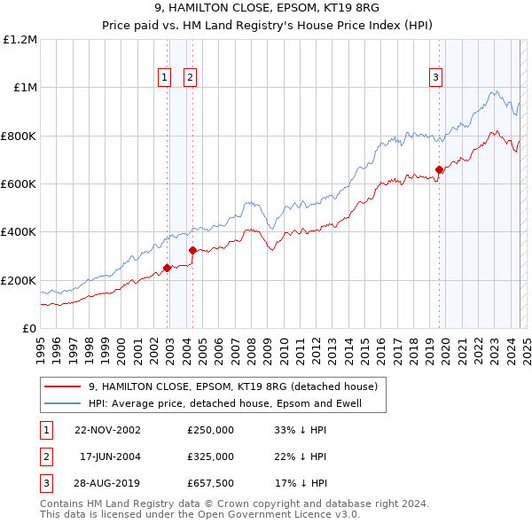 9, HAMILTON CLOSE, EPSOM, KT19 8RG: Price paid vs HM Land Registry's House Price Index