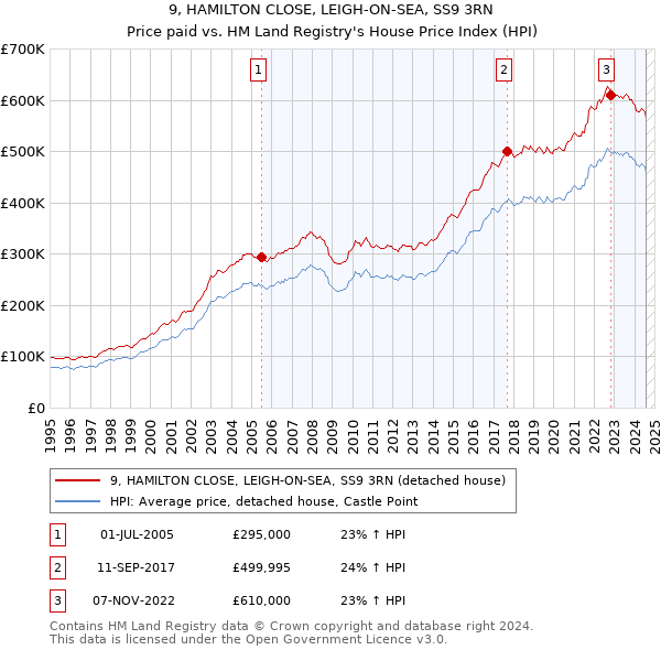 9, HAMILTON CLOSE, LEIGH-ON-SEA, SS9 3RN: Price paid vs HM Land Registry's House Price Index