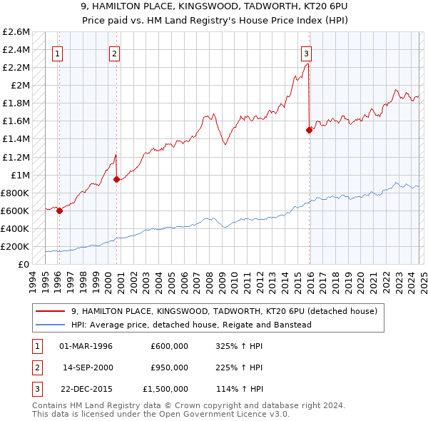 9, HAMILTON PLACE, KINGSWOOD, TADWORTH, KT20 6PU: Price paid vs HM Land Registry's House Price Index