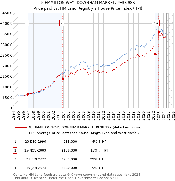 9, HAMILTON WAY, DOWNHAM MARKET, PE38 9SR: Price paid vs HM Land Registry's House Price Index