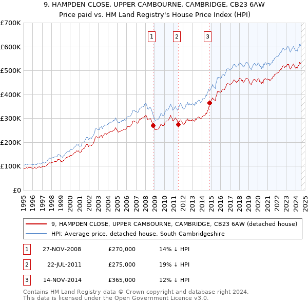 9, HAMPDEN CLOSE, UPPER CAMBOURNE, CAMBRIDGE, CB23 6AW: Price paid vs HM Land Registry's House Price Index