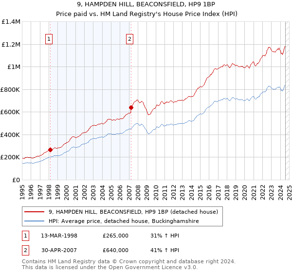 9, HAMPDEN HILL, BEACONSFIELD, HP9 1BP: Price paid vs HM Land Registry's House Price Index