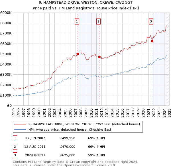 9, HAMPSTEAD DRIVE, WESTON, CREWE, CW2 5GT: Price paid vs HM Land Registry's House Price Index