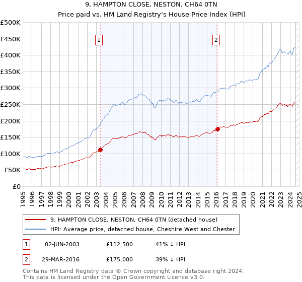 9, HAMPTON CLOSE, NESTON, CH64 0TN: Price paid vs HM Land Registry's House Price Index