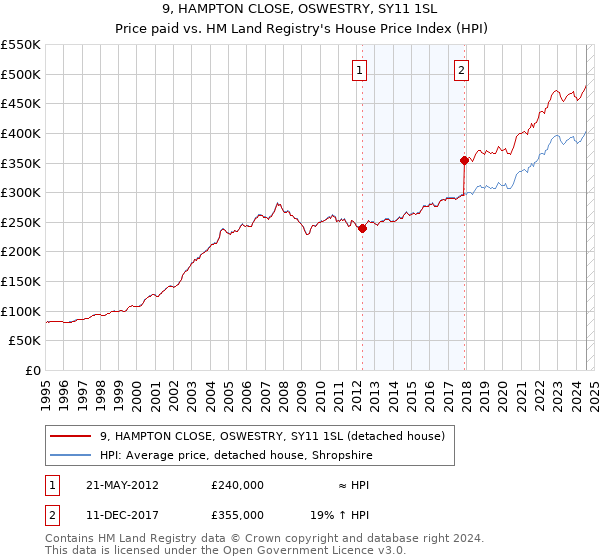 9, HAMPTON CLOSE, OSWESTRY, SY11 1SL: Price paid vs HM Land Registry's House Price Index