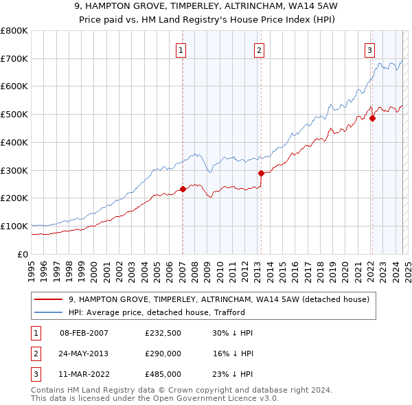 9, HAMPTON GROVE, TIMPERLEY, ALTRINCHAM, WA14 5AW: Price paid vs HM Land Registry's House Price Index