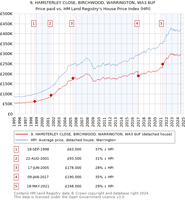 9, HAMSTERLEY CLOSE, BIRCHWOOD, WARRINGTON, WA3 6UF: Price paid vs HM Land Registry's House Price Index