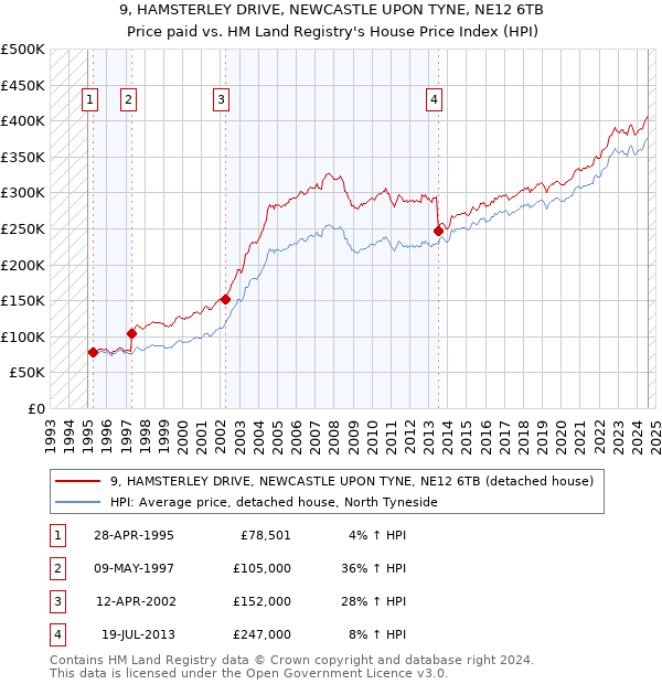 9, HAMSTERLEY DRIVE, NEWCASTLE UPON TYNE, NE12 6TB: Price paid vs HM Land Registry's House Price Index