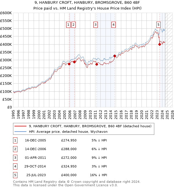 9, HANBURY CROFT, HANBURY, BROMSGROVE, B60 4BF: Price paid vs HM Land Registry's House Price Index