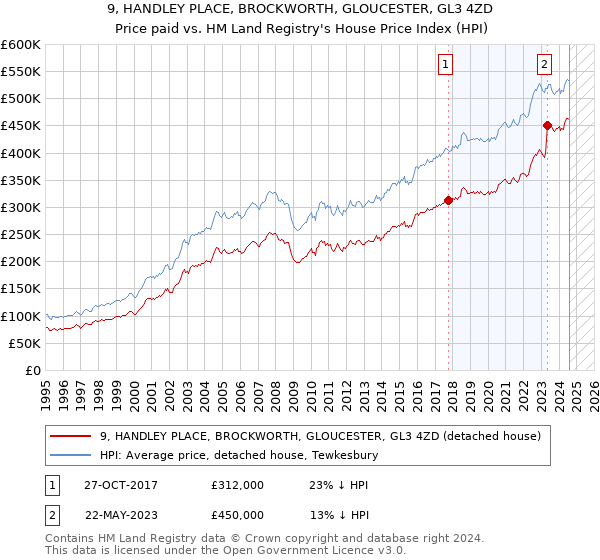 9, HANDLEY PLACE, BROCKWORTH, GLOUCESTER, GL3 4ZD: Price paid vs HM Land Registry's House Price Index