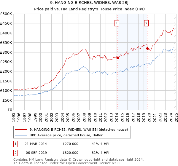 9, HANGING BIRCHES, WIDNES, WA8 5BJ: Price paid vs HM Land Registry's House Price Index