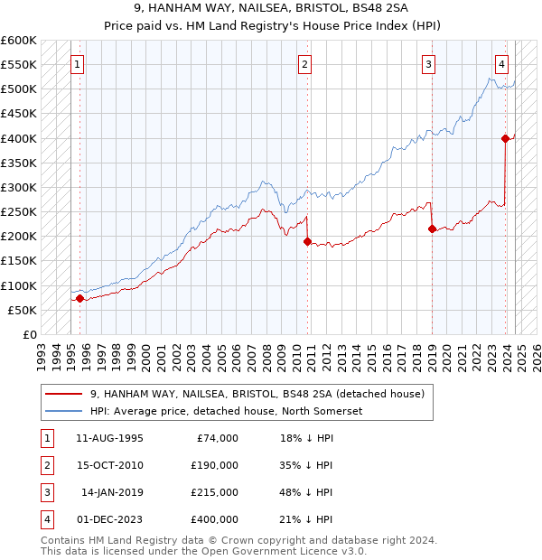 9, HANHAM WAY, NAILSEA, BRISTOL, BS48 2SA: Price paid vs HM Land Registry's House Price Index