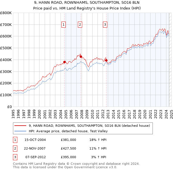 9, HANN ROAD, ROWNHAMS, SOUTHAMPTON, SO16 8LN: Price paid vs HM Land Registry's House Price Index