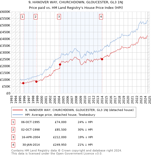 9, HANOVER WAY, CHURCHDOWN, GLOUCESTER, GL3 1NJ: Price paid vs HM Land Registry's House Price Index