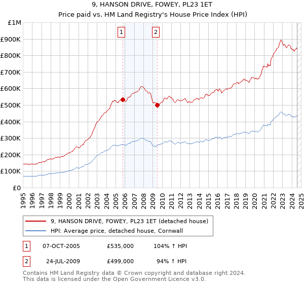 9, HANSON DRIVE, FOWEY, PL23 1ET: Price paid vs HM Land Registry's House Price Index