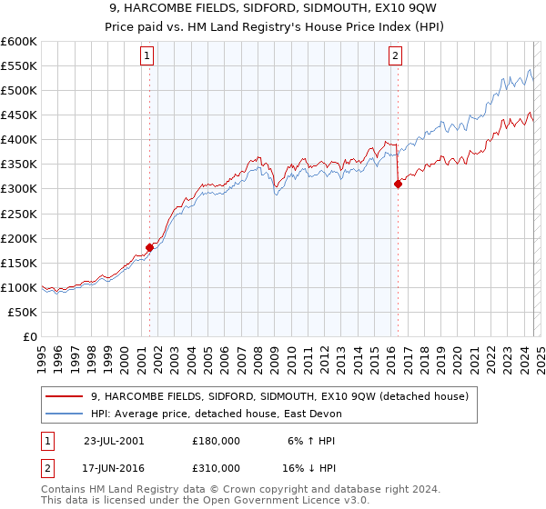 9, HARCOMBE FIELDS, SIDFORD, SIDMOUTH, EX10 9QW: Price paid vs HM Land Registry's House Price Index