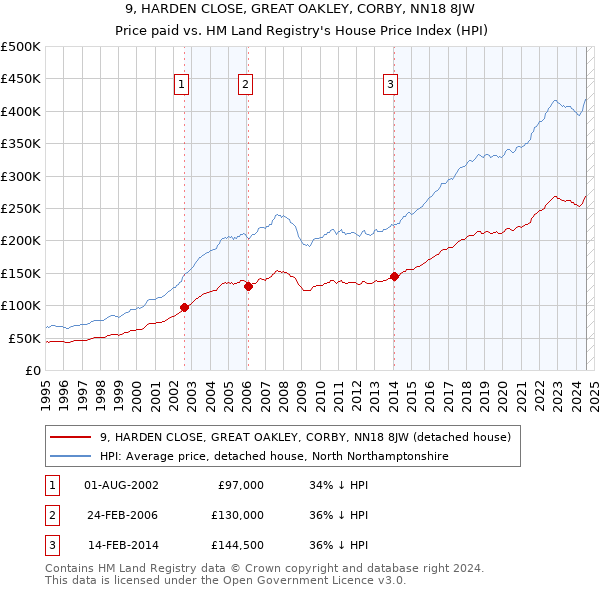 9, HARDEN CLOSE, GREAT OAKLEY, CORBY, NN18 8JW: Price paid vs HM Land Registry's House Price Index