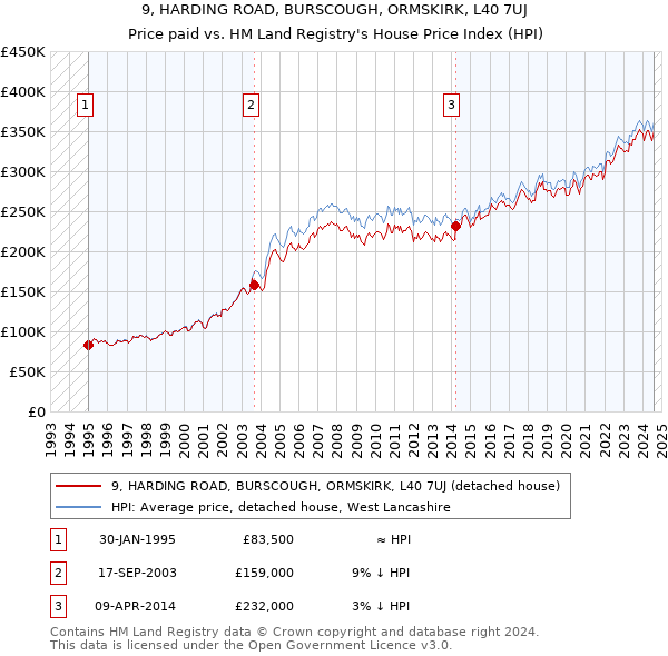 9, HARDING ROAD, BURSCOUGH, ORMSKIRK, L40 7UJ: Price paid vs HM Land Registry's House Price Index