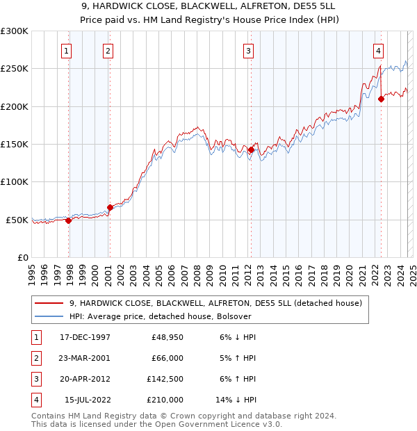 9, HARDWICK CLOSE, BLACKWELL, ALFRETON, DE55 5LL: Price paid vs HM Land Registry's House Price Index