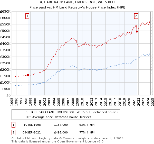 9, HARE PARK LANE, LIVERSEDGE, WF15 8EH: Price paid vs HM Land Registry's House Price Index