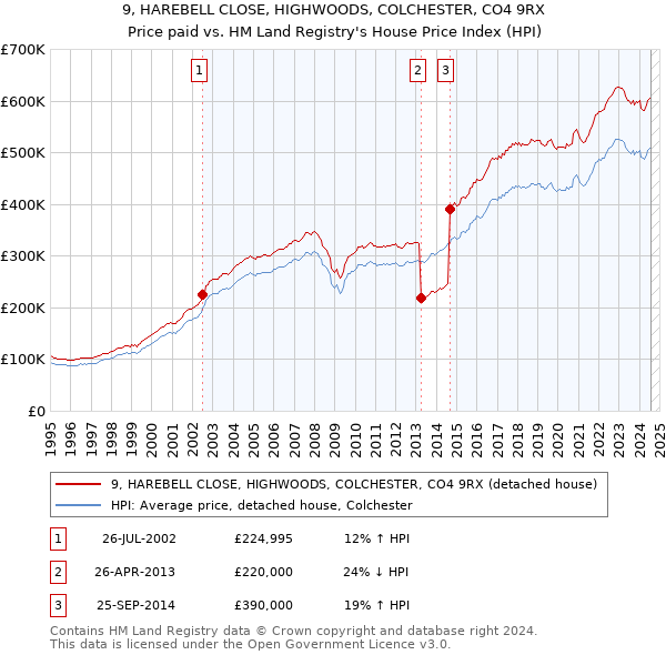 9, HAREBELL CLOSE, HIGHWOODS, COLCHESTER, CO4 9RX: Price paid vs HM Land Registry's House Price Index