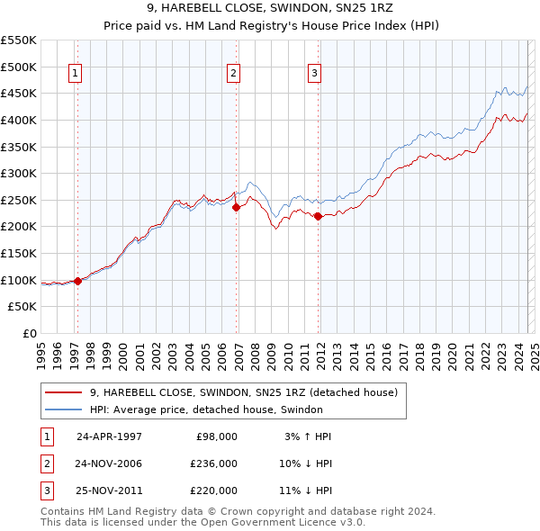 9, HAREBELL CLOSE, SWINDON, SN25 1RZ: Price paid vs HM Land Registry's House Price Index