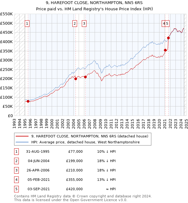 9, HAREFOOT CLOSE, NORTHAMPTON, NN5 6RS: Price paid vs HM Land Registry's House Price Index