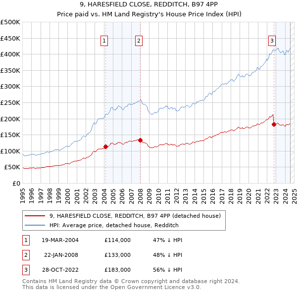 9, HARESFIELD CLOSE, REDDITCH, B97 4PP: Price paid vs HM Land Registry's House Price Index