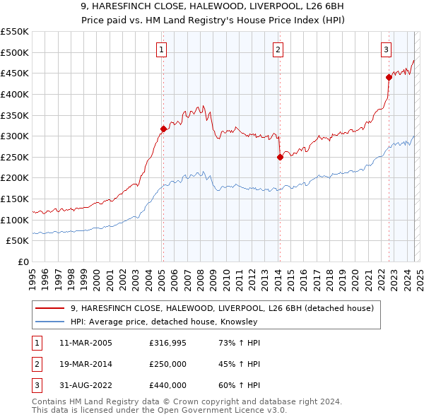 9, HARESFINCH CLOSE, HALEWOOD, LIVERPOOL, L26 6BH: Price paid vs HM Land Registry's House Price Index