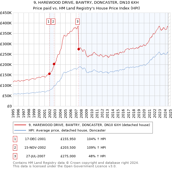 9, HAREWOOD DRIVE, BAWTRY, DONCASTER, DN10 6XH: Price paid vs HM Land Registry's House Price Index