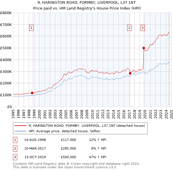 9, HARINGTON ROAD, FORMBY, LIVERPOOL, L37 1NT: Price paid vs HM Land Registry's House Price Index