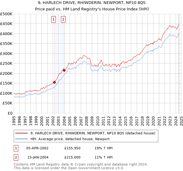 9, HARLECH DRIVE, RHIWDERIN, NEWPORT, NP10 8QS: Price paid vs HM Land Registry's House Price Index