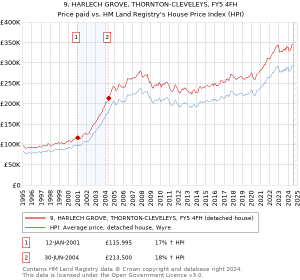 9, HARLECH GROVE, THORNTON-CLEVELEYS, FY5 4FH: Price paid vs HM Land Registry's House Price Index