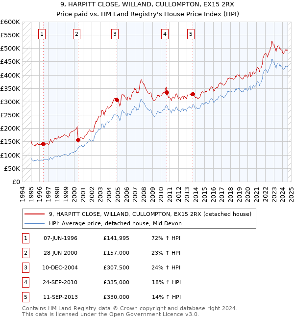 9, HARPITT CLOSE, WILLAND, CULLOMPTON, EX15 2RX: Price paid vs HM Land Registry's House Price Index