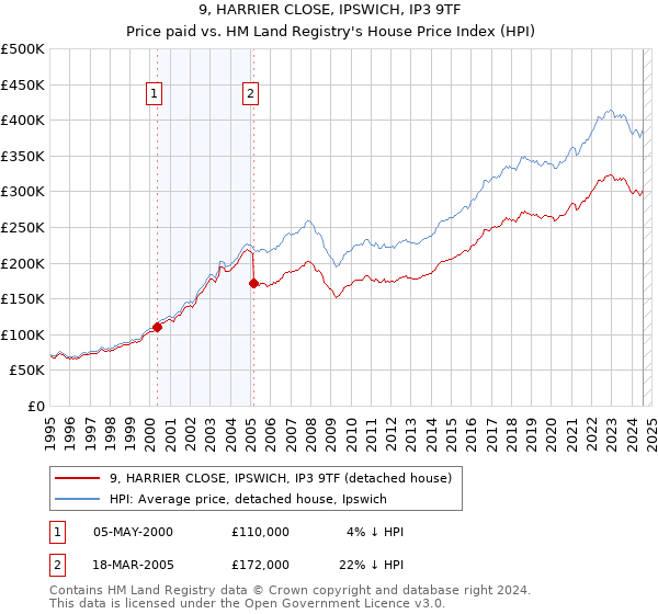 9, HARRIER CLOSE, IPSWICH, IP3 9TF: Price paid vs HM Land Registry's House Price Index