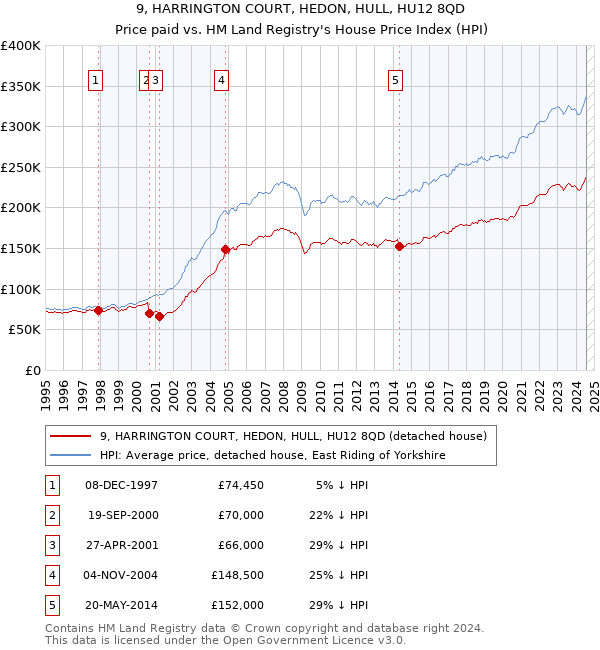 9, HARRINGTON COURT, HEDON, HULL, HU12 8QD: Price paid vs HM Land Registry's House Price Index